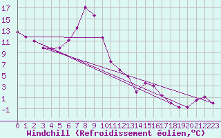 Courbe du refroidissement olien pour Kuemmersruck