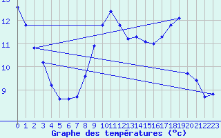 Courbe de tempratures pour Trappes (78)