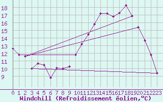 Courbe du refroidissement olien pour Lille (59)
