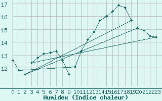 Courbe de l'humidex pour Montauban (82)