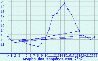 Courbe de tempratures pour Belfort-Dorans (90)