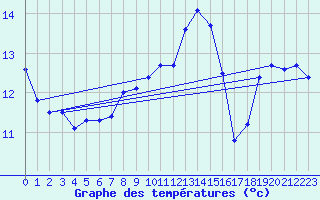 Courbe de tempratures pour Deuselbach