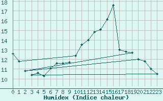 Courbe de l'humidex pour Beitem (Be)