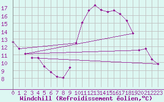 Courbe du refroidissement olien pour Ambrieu (01)