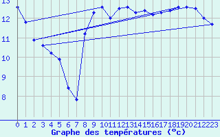 Courbe de tempratures pour Corsept (44)