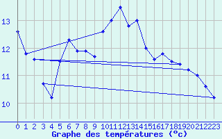 Courbe de tempratures pour Ocna Sugatag