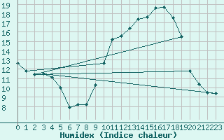 Courbe de l'humidex pour Reims-Prunay (51)