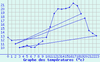 Courbe de tempratures pour Die (26)