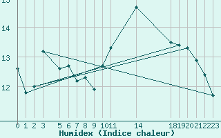 Courbe de l'humidex pour Saint-Philbert-sur-Risle (27)