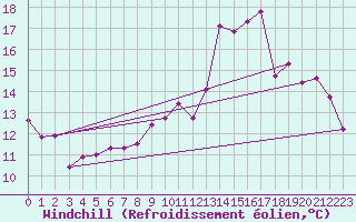 Courbe du refroidissement olien pour Chteauroux (36)