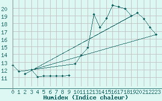 Courbe de l'humidex pour Leign-les-Bois (86)