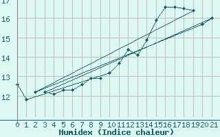 Courbe de l'humidex pour Werl