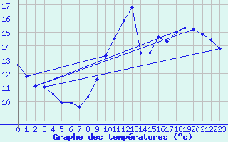 Courbe de tempratures pour Trappes (78)