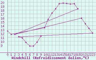 Courbe du refroidissement olien pour Breuillet (17)