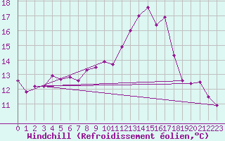 Courbe du refroidissement olien pour Saint-Georges-d