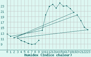 Courbe de l'humidex pour Ploeren (56)