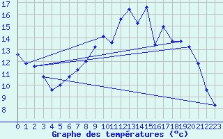 Courbe de tempratures pour Xonrupt-Longemer (88)