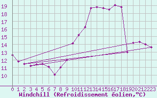 Courbe du refroidissement olien pour Tours (37)