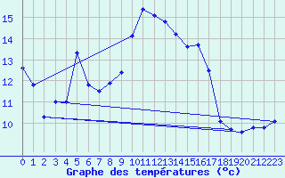 Courbe de tempratures pour Cap Corse (2B)