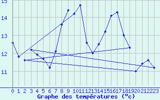 Courbe de tempratures pour Rodez (12)