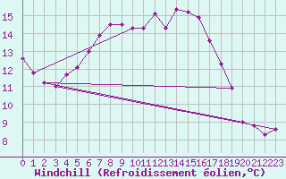 Courbe du refroidissement olien pour Ylistaro Pelma
