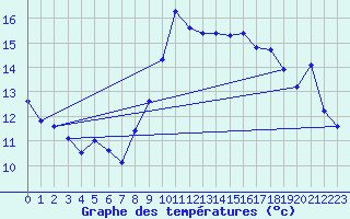 Courbe de tempratures pour Berson (33)