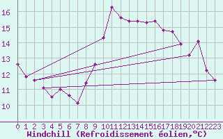 Courbe du refroidissement olien pour Berson (33)