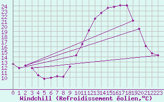 Courbe du refroidissement olien pour Istres (13)
