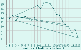 Courbe de l'humidex pour Chamonix-Mont-Blanc (74)