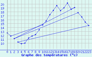 Courbe de tempratures pour Ondes (31)