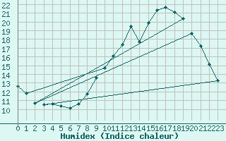 Courbe de l'humidex pour Bellefontaine (88)