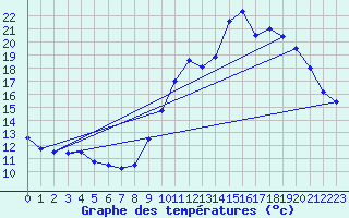 Courbe de tempratures pour Roissy (95)