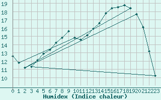 Courbe de l'humidex pour Potte (80)