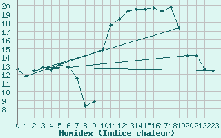 Courbe de l'humidex pour Blois (41)