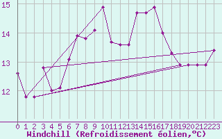 Courbe du refroidissement olien pour Svinoy Fyr