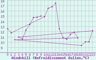Courbe du refroidissement olien pour Chasseral (Sw)