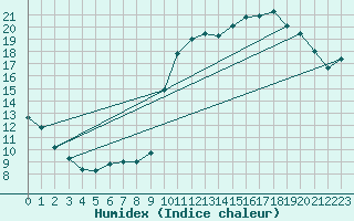 Courbe de l'humidex pour Montredon des Corbires (11)