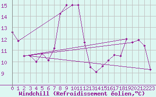 Courbe du refroidissement olien pour Paganella