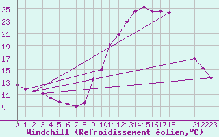 Courbe du refroidissement olien pour Recoubeau (26)