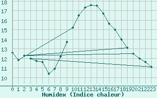 Courbe de l'humidex pour Wien / Hohe Warte