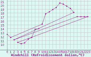 Courbe du refroidissement olien pour Luedenscheid