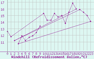 Courbe du refroidissement olien pour Carcassonne (11)