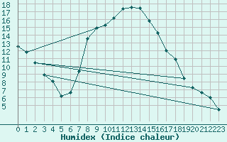 Courbe de l'humidex pour Nieuwoudtville