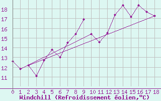 Courbe du refroidissement olien pour Dragsf Jard Vano