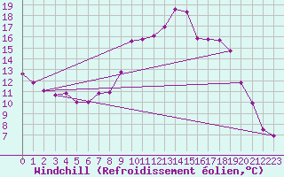 Courbe du refroidissement olien pour Nris-les-Bains (03)