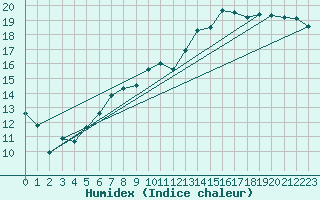 Courbe de l'humidex pour Lichtenhain-Mittelndorf