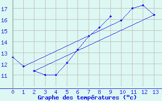 Courbe de tempratures pour Orskar