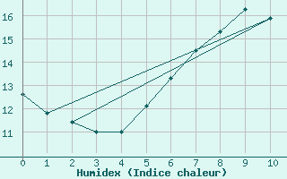 Courbe de l'humidex pour Orskar