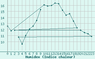 Courbe de l'humidex pour Neuburg/Kammel-Lange