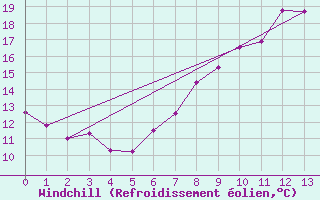 Courbe du refroidissement olien pour Fuerstenzell